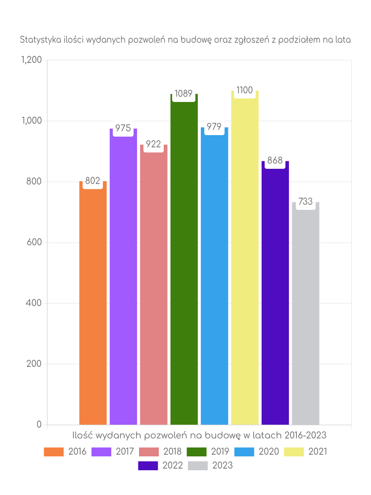 Zestawienie statystyk pozwoleń na budowę w gminie Wieliczka